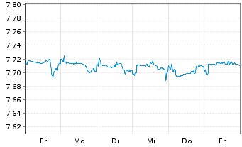 Chart DZ BANK EURON S 1-3 JR ETF - 1 Woche