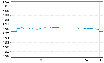Chart Vanguard-Glbl Gov.Bd ETF - 1 Woche