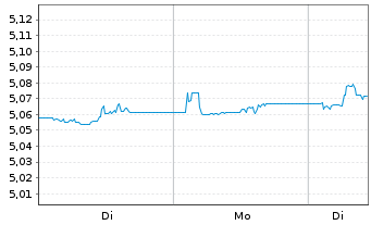 Chart iShsII-iBonds Dec28 EUR C.Cr.E - 1 Woche