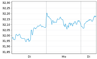Chart JPM-GL.RES.ENH. JETFACEUR - 1 Woche