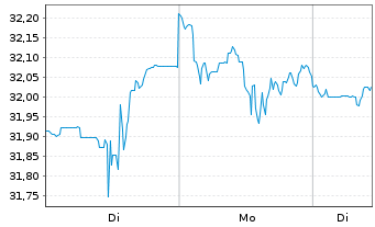 Chart JPM ETFs(IE)-US Gr.Eq.Ac.U.ETF - 1 Woche