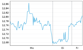 Chart DOLE PLC - 1 Woche