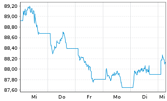 Chart iShs III-iShs Broad$Corp Bd Reg.Shs () USD Acc. oN - 1 Week