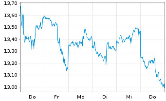 Chart Gl.X ETFs IC.-Gl.X NY.100 ETF Reg.Shs USD Acc. oN - 1 Week
