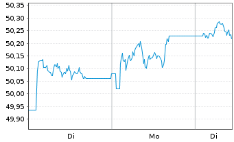 Chart GS ETF ICAV-A.UK G.1-10Y Reg. Shs Dis. GBP oN - 1 Woche