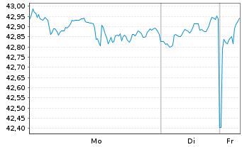 Chart XT-MSCI W.Q.ESG 1CDLA USD - 1 Woche