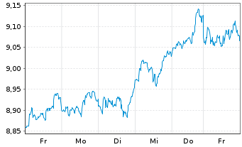 Chart Schr.ETFs-Sch.US Eq.Act.ETF Reg.Shs USD Acc. oN - 1 Woche