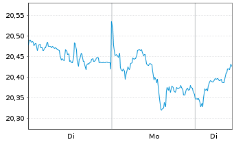 Chart Amern Cent.Av.Gl Sm.Cap Vl.ETF USD - 1 Woche