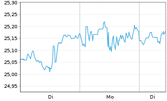 Chart UBS(Irl)ETF-Nasdaq-100 U.ETF - 1 Woche