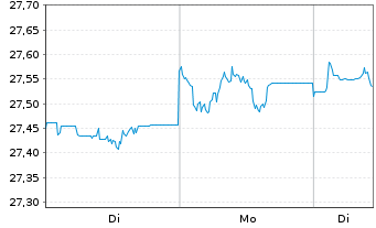 Chart Xtr.IE Xtr.USD Corp.Green Bd - 1 Woche