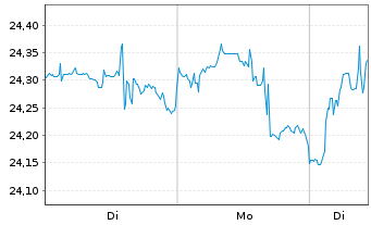 Chart FT ICAV-Fr.Fut.of Hlth+Well.UE - 1 Woche