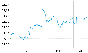 Chart Amu.Prime All Country Wld USD ETF - 1 Woche