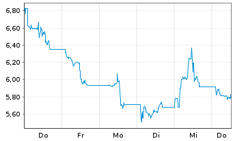 Chart HANetf II ICAV-Drone ETF - 1 Week
