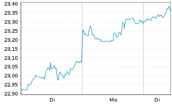 Chart iShsII-G.Timber&Forestry U.ETF USD - 1 Woche
