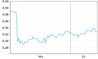 Chart HANETF-Fut.of Defence Scr.ETF Reg.Shs USD Acc. oN - 1 Woche
