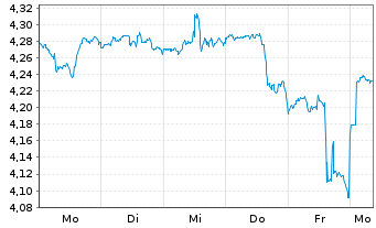 Chart Robeco-Robeco 3D Glbl Eq.ETF - 1 Week