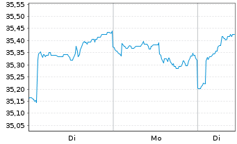 Chart AXA IM Eq.A.Tr.-Glob.Eq.QI Reg. Sh. Cl.B (DL) oN - 1 Woche