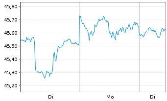 Chart AXA IM Eq.Tr.-AXA IM US E.A. Reg. Sh. Cl.B (DL) oN - 1 Woche