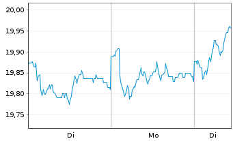 Chart AXA IM Eq.Tr.-Eurobloc Eq. Reg Sh Class B o.N. - 1 Woche