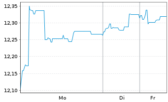 Chart AXA IM Eq.Tr.-AXA IM Japan EquReg.Shs Cl.B (YN) oN - 1 Woche