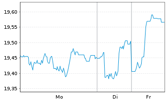 Chart AXA IM Eq.Tr.-Japan Sm.Cap Equ Reg.ShsCl.B (YN) oN - 1 Woche