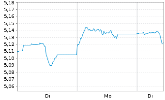 Chart iShs2-iSh.USD Tr.Bd10-20yr ETF Bear.Shs EUR Acc.oN - 1 Woche