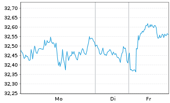 Chart Xtr.IEXtr.NASDAQ 100 Swap ETF Reg.Shs 1C USD Acc. - 1 Woche
