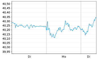 Chart Comgest Growth PLC-Europe Regist.Sh. EUR(ACC)o.N. - 1 Woche