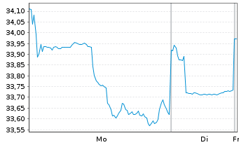 Chart Baring E.M.-Latin America Fund Reg.Units (EO) o.N. - 1 Woche