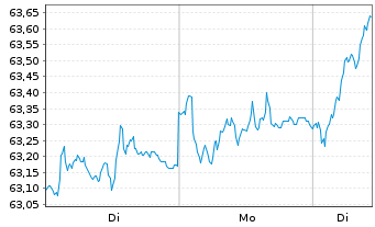 Chart Baring Intl-Europa Fund - 1 Week