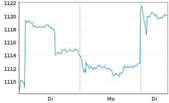 Chart Baring Intl-Hong Kong China Fd R.Un. A Cl.(EO)o.N. - 1 Woche