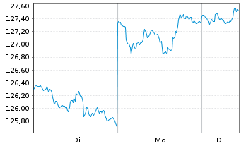 Chart Baring Intl-Asia Growth Fd Reg.Units A Cl.(EO)o.N. - 1 Woche