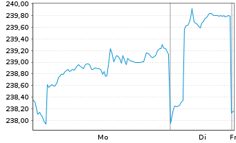 Chart Baring Intl-ASEAN Frontiers Fd Reg Units A Cl(EUR) - 1 Woche