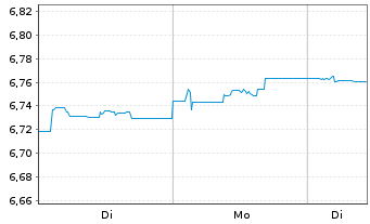 Chart F.II I.V-F.su.EO C.B.P.A.M. - 1 Woche