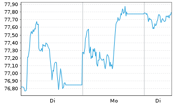 Chart Kerry Group PLC - 1 Week