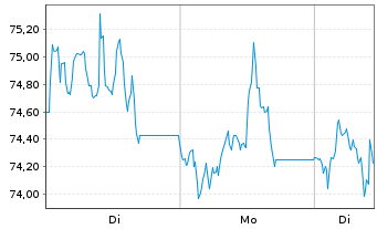 Chart Kingspan Group PLC - 1 Week