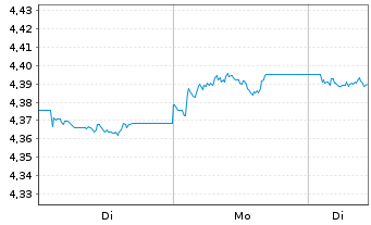 Chart iShs V-iShs iBds Dec32 T$C ETF - 1 Woche