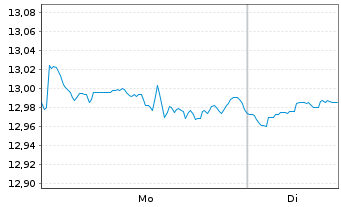 Chart Amu.MSCI Wld ESG Leaders ETF - 1 Woche