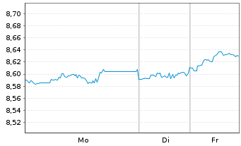 Chart AXA IM Gl.Inf.Lin.Bd Op.ETF USD Dis. - 1 Woche