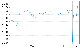 Chart BNPP-MSCI ACWI MIN TE U.ETF - 1 Woche