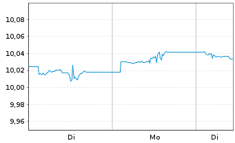 Chart A.I.E.I.A.IM E.A.Bd O.E.E. Reg.Shs EUR Acc. oN - 1 Woche