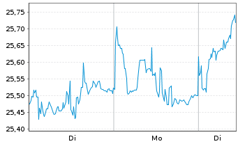 Chart FT-Franklin FTSE Em.Mkts ETF - 1 Woche