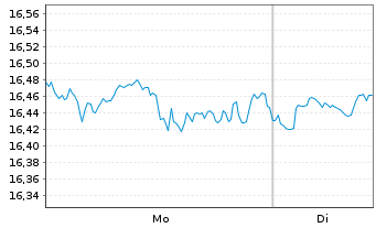 Chart BNP Par.Easy-S&P 500 ESG U.ETF - 1 Woche