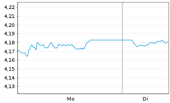 Chart iShsII-Core UK Gilts UCITS ETF USD - 1 Woche