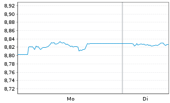 Chart Xtr.(IE)-ESG USD EM Bd Q.We.UE - 1 Woche