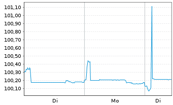 Chart HSBC Gbl Liq.Fds-Euro Liquid. Shs U.ETF EUR Acc. - 1 Woche