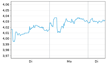 Chart iShs IV-India INR Govt Bd ETF USD - 1 Woche
