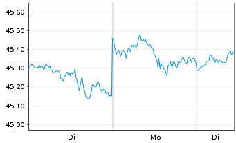 Chart Xtr.IE-S&P500 Eq.We.Sc.+Scr.UE - 1 Woche