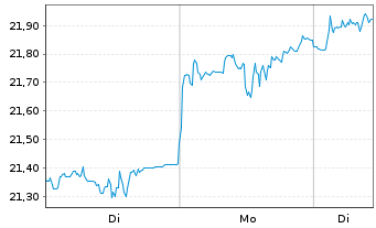 Chart L&G-Metaverse ESG Exclusi.ETF - 1 Woche