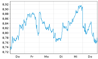 Chart GS ETF-Alp.enh.US Eq.Act.ETF Reg.Shs EUR Acc. oN - 1 Week